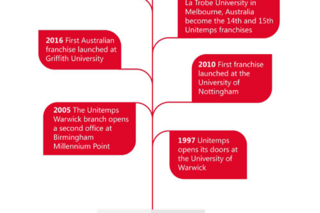 10 years of Unitemps timeline