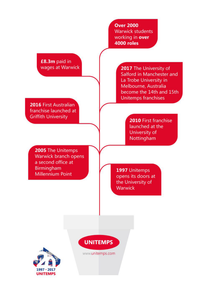 The Unitemps tree: looking back on 20 years