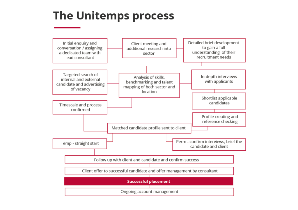 the unitemps process